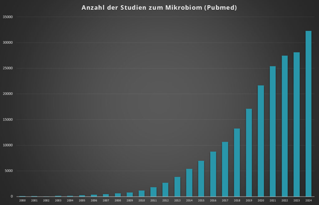 anzahl-studien-mikrobiom